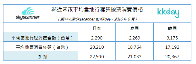 Skyscanner與KKday公佈泰國旅遊大數據報告_2
