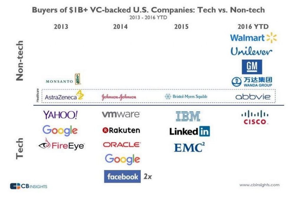 圖：10億美元以上獲VC資助公司的買家：科技類公司與非科技類公司