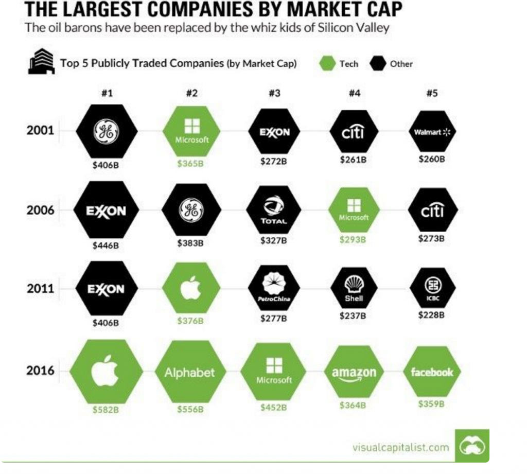 圖；歷年市值最高公司的變化情況（綠色是科技公司，黑色為非科技公司）