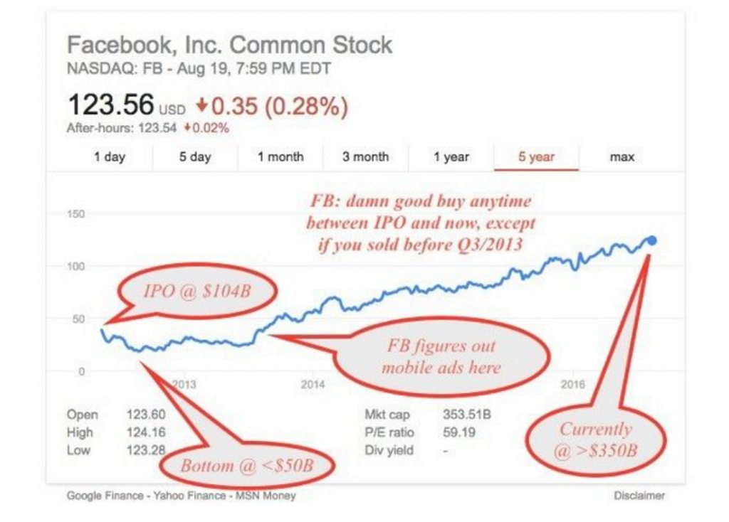 圖：Facebook市值變化情況 