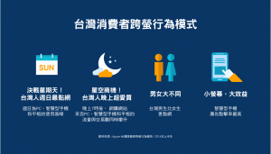 Appier資訊圖表：台灣消費者跨螢行為模式