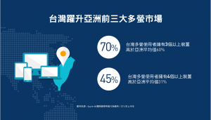 Appier資訊圖表：台灣躍升亞洲前三大多螢市場