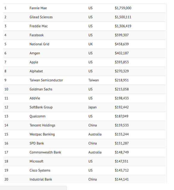 人均利潤最高的 20 家上市公司。（截圖自新浪財經網站）
