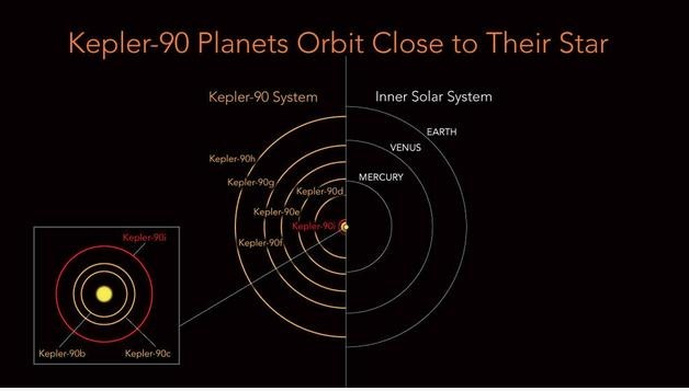 克卜勒 90 系統幾乎就像迷你版的太陽系
