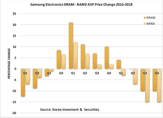 三星 NAND 和 DRAM 平均銷售價格變化