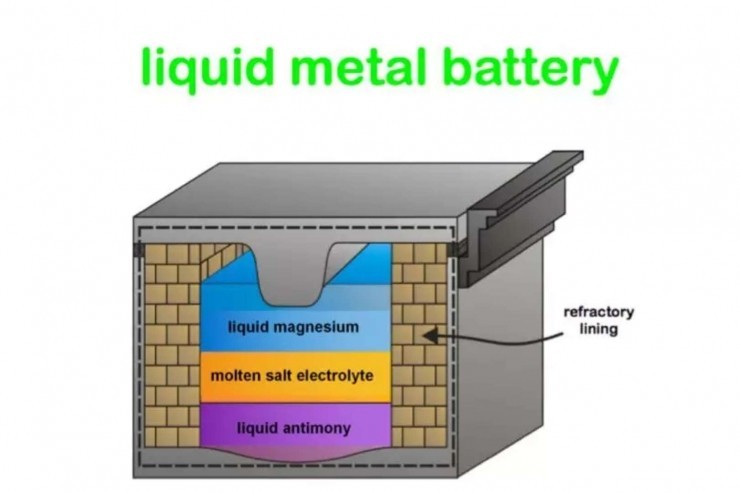 （液態金屬電池結構，最底層是液態銻，中層是熔鹽電解質，上層是液態鎂，熔鹽處在兩層液態金屬的中間）
