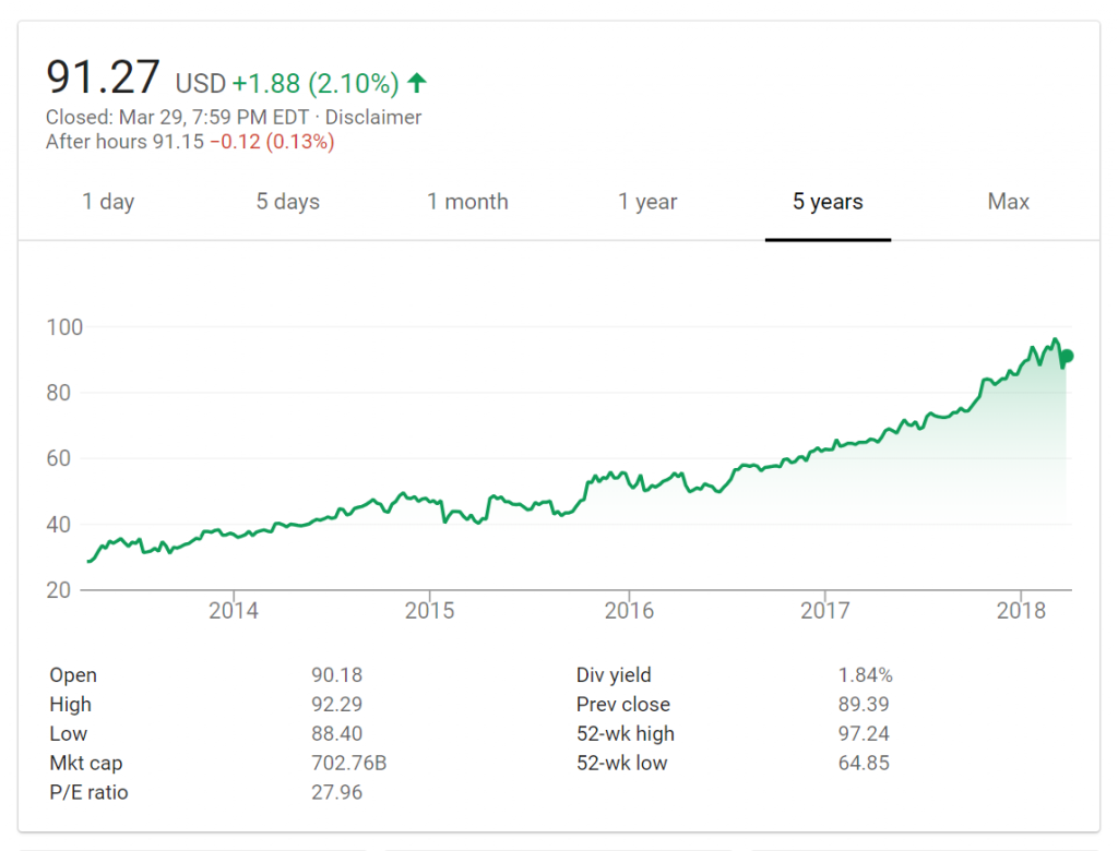 2013 年至 2018 年微軟股價變化，其中納德拉自 2014 年 2 月起擔任微軟 CEO。
