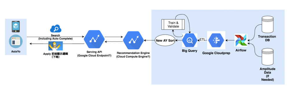 AsiaYo Sort結合Google Cloud機械學習開發演算系統，預測平台用戶喜好與行為趨勢。
