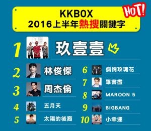 KKBOX公佈2016年上半年熱搜關鍵字 草根台味「玖壹壹」奪冠，與林俊傑、周杰倫、五月天、太陽的後裔榮登前五大熱搜排行榜