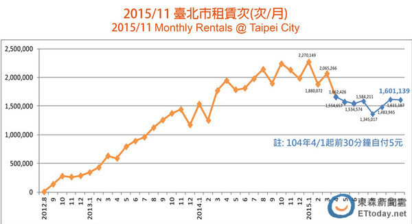▲台北市自 2015 年 4 月 1 日起取消前 30 分鐘免費優惠,Youbike 的租賃次數開始明顯地一路下滑。(圖/翻攝自 Youbike 官網)