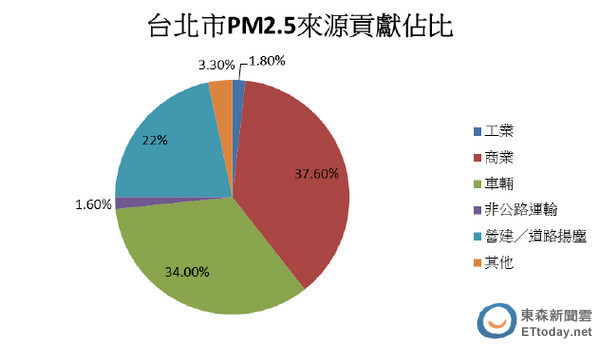 ▲北市的汽機車污染佔比約 3 成 4,而機車中二行程摩托車又佔了 12.5%,污染貢獻居末。(資料來源:2014 年環保署 PM2.5 管制計畫)