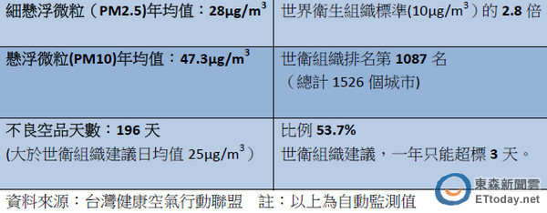 ▲以上根據 2014 年環保署統計資料。台北市的空品並不及格。(本圖片為東森新聞雲授權刊載,非經允許、不得轉載)