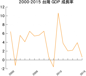 GDP成長率(2)