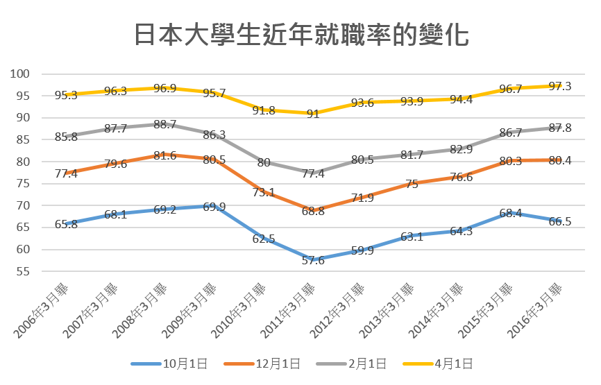 圖1：日本大學生近年就職率的變化（圖片來源：作者整理自厚生労働省）