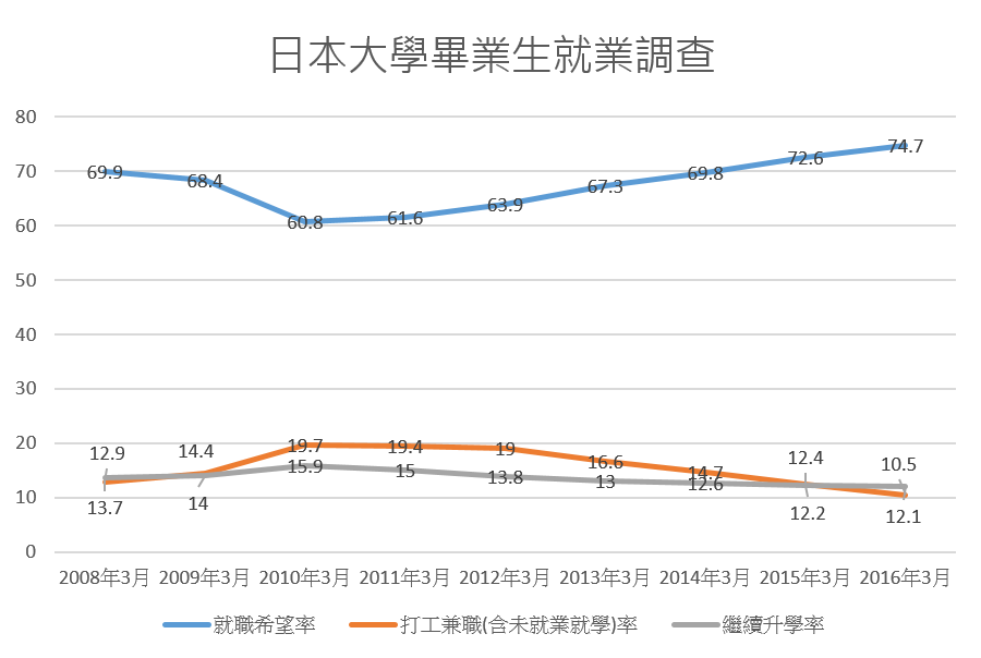 圖2：日本大學畢業生就業調查（圖片來源：作者整理自文部科學省）
