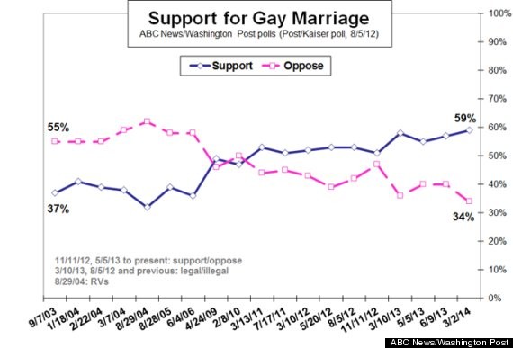美國麻州民眾對於同志婚姻合法化的態度變化圖（資料來源：ABC新聞和華盛頓郵報的調查，http://www.huffingtonpost.com/2014/03/05/gay-marriage-poll_n_4903796.html）