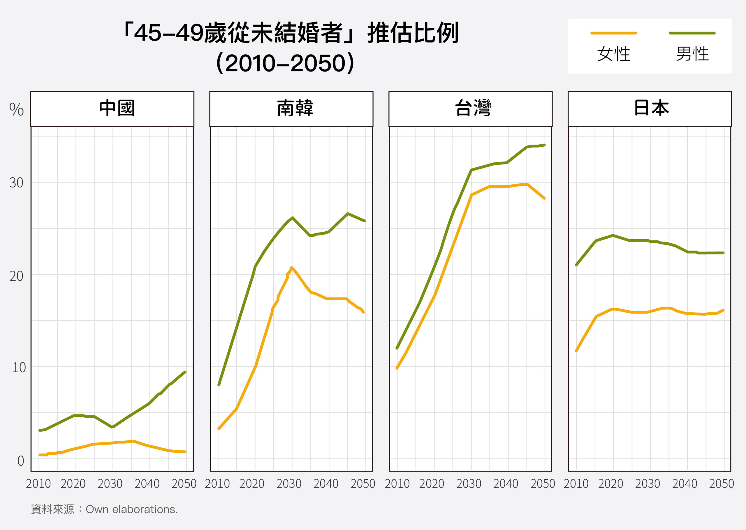 未來數十年，東亞單身人口預估會持續攀升，翻倍增加。臺灣和韓國幾乎是一路走高；日本因為工業化更早，女性婚育延遲、未婚的現象，比其他國家更早出現，因此數據預估較持平。 圖│研之有物（資料來源│鄭雁馨）