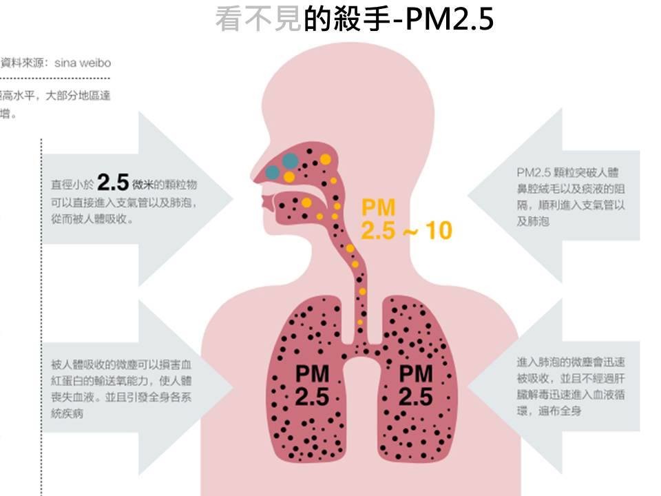 Частицы 2 5. Частицы PM2.5 норма. PM2.5 норма. PM2.5. Размер частиц 2.5 PM.