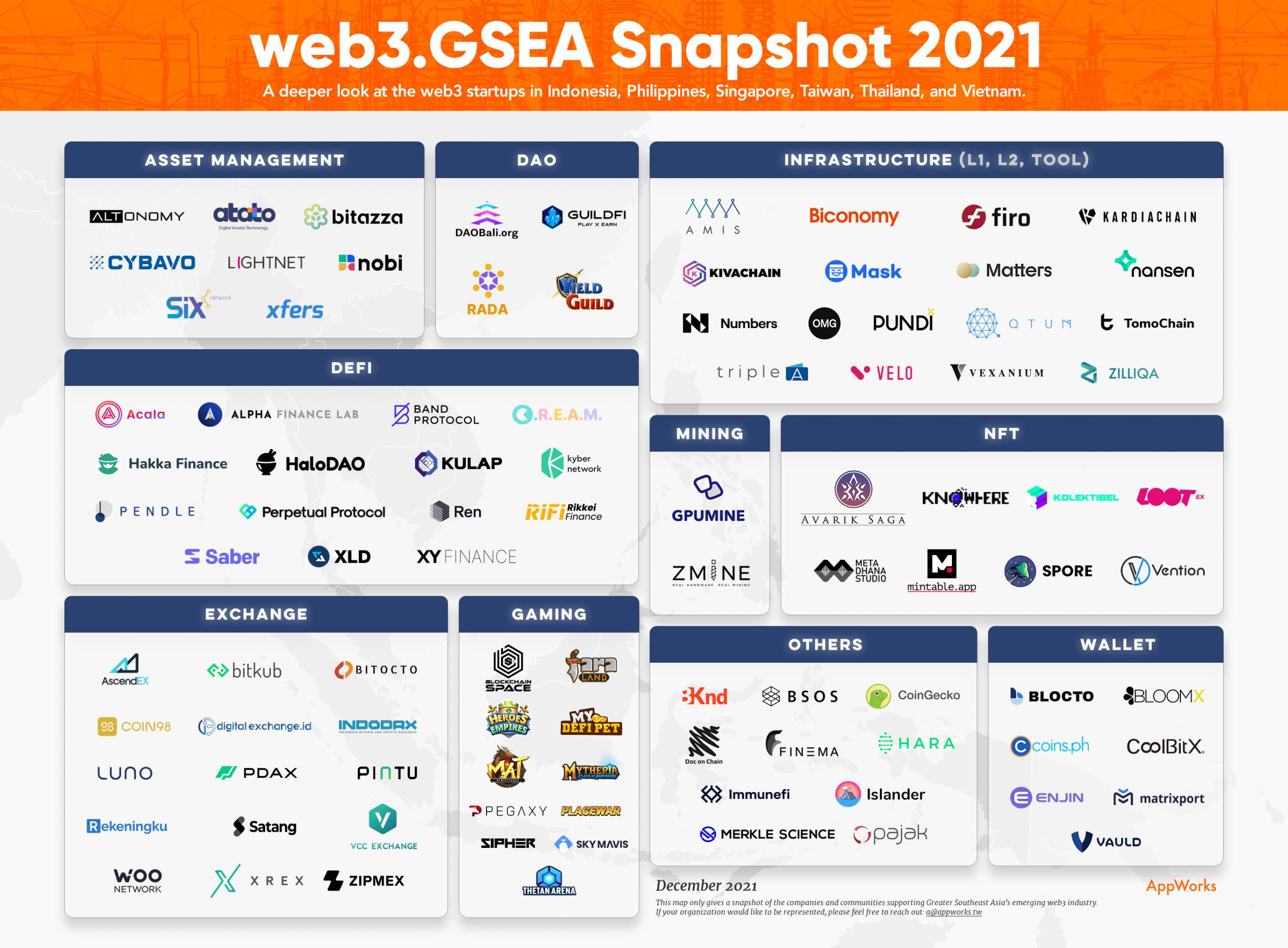 Web3.0,新創,大東南亞