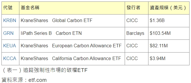 碳權,ETF