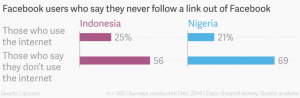 03-facebook-users-who-say-they-never-follow-a-link-out-of-facebook-indonesia-nigeria_chartbuilder