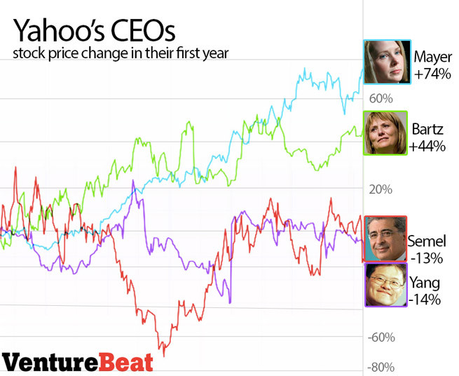 yahoo-ceo-stock-price-first-year