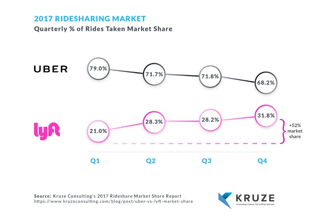 Uber 和 Lfyt 2017 年市佔率。
