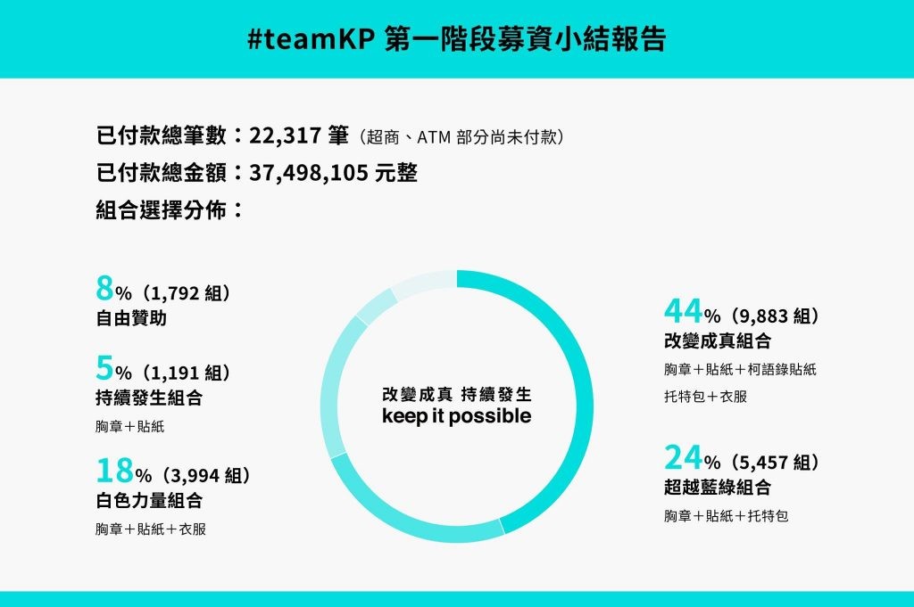 柯文哲競選團隊第一階段募資結果統計表。圖片來源：柯文哲競選團隊臉書。