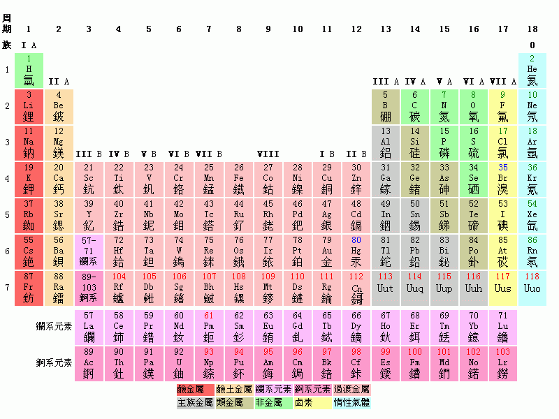 元素 周期 表