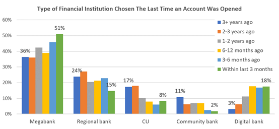圖三：最近一次開立支票戶數所選的金融機構。