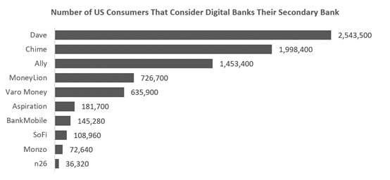 圖二：美國消費者視為次要銀行的純網銀客戶數排名。