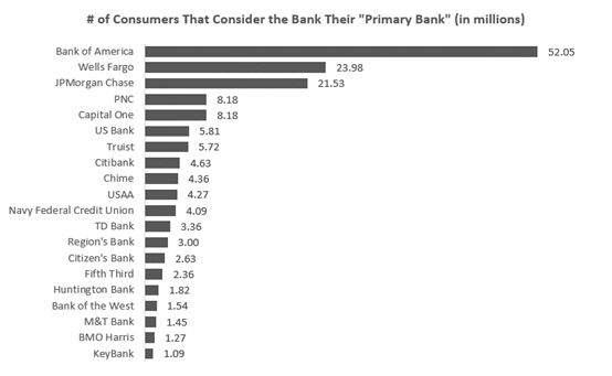 圖一：美國消費者視為主要銀行的銀行客戶數排名。