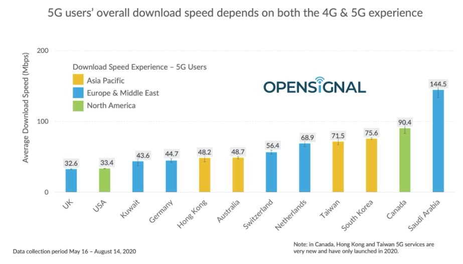 Opensignal 公布 12 個國家的 5G 速率報告，沙烏地阿拉伯 5G 用戶下載速率達 144.5 Mbps 奪冠，加拿大、韓國位居 2、3，台灣則以 71.5Mbps 列全球第 4。（圖取自國際測速機構 Opensignal 網頁 opensignal.com）
