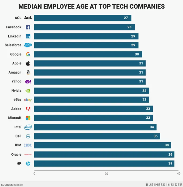 median employee age at tech companies