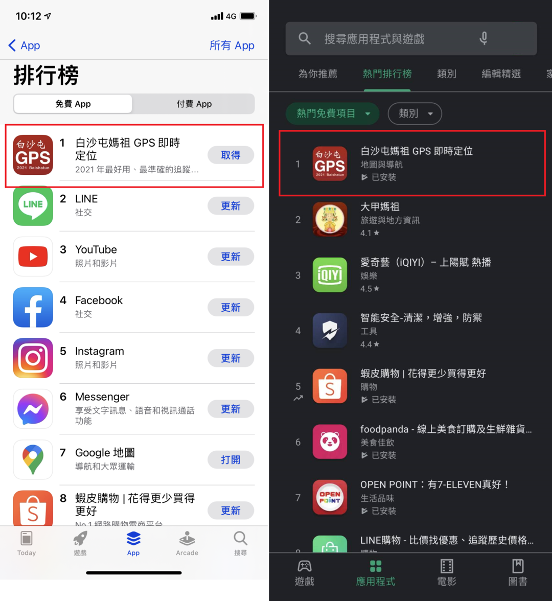 「白沙屯媽祖 GPS 即時定位」App 可以讓全台信徒追蹤白沙屯媽祖即時繞境路線，在 iOS、Android 平台「雙雙霸榜」，排名第一。