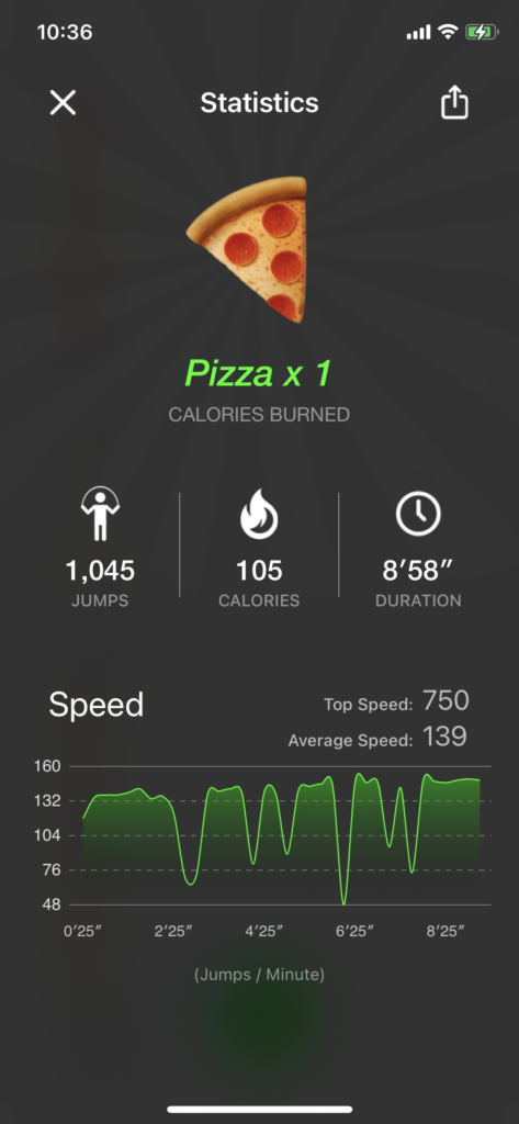 在家運動 APP Jumpr 會以同等熱量的食物來表示，例如：跳繩 10 分鐘可燃燒 105 大卡，等同燃燒約一片 Pizza 的熱量。