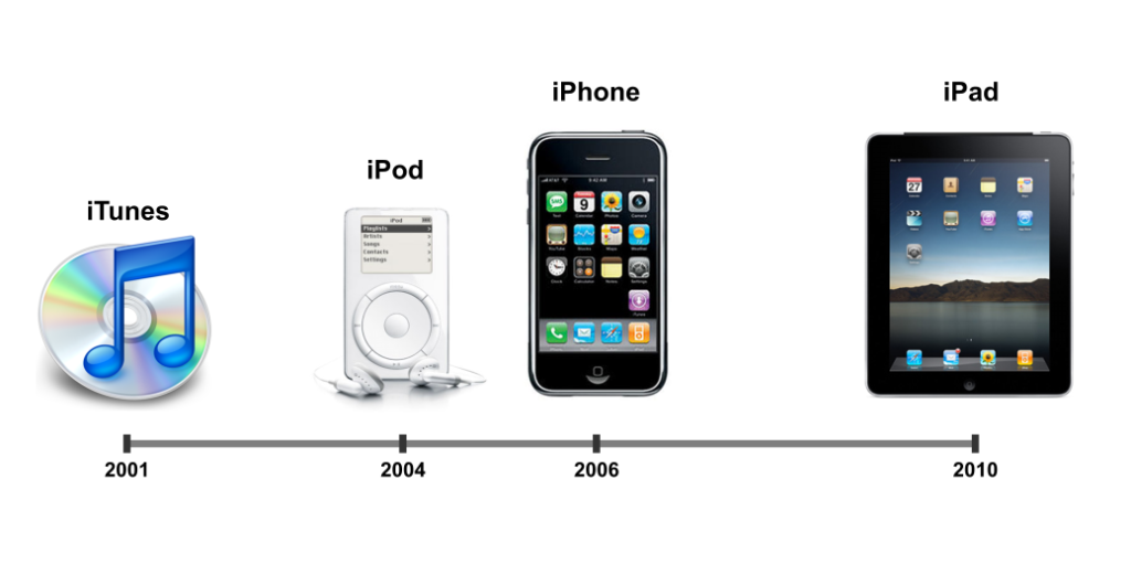Apple-timeline-2001-2010-1024x530
