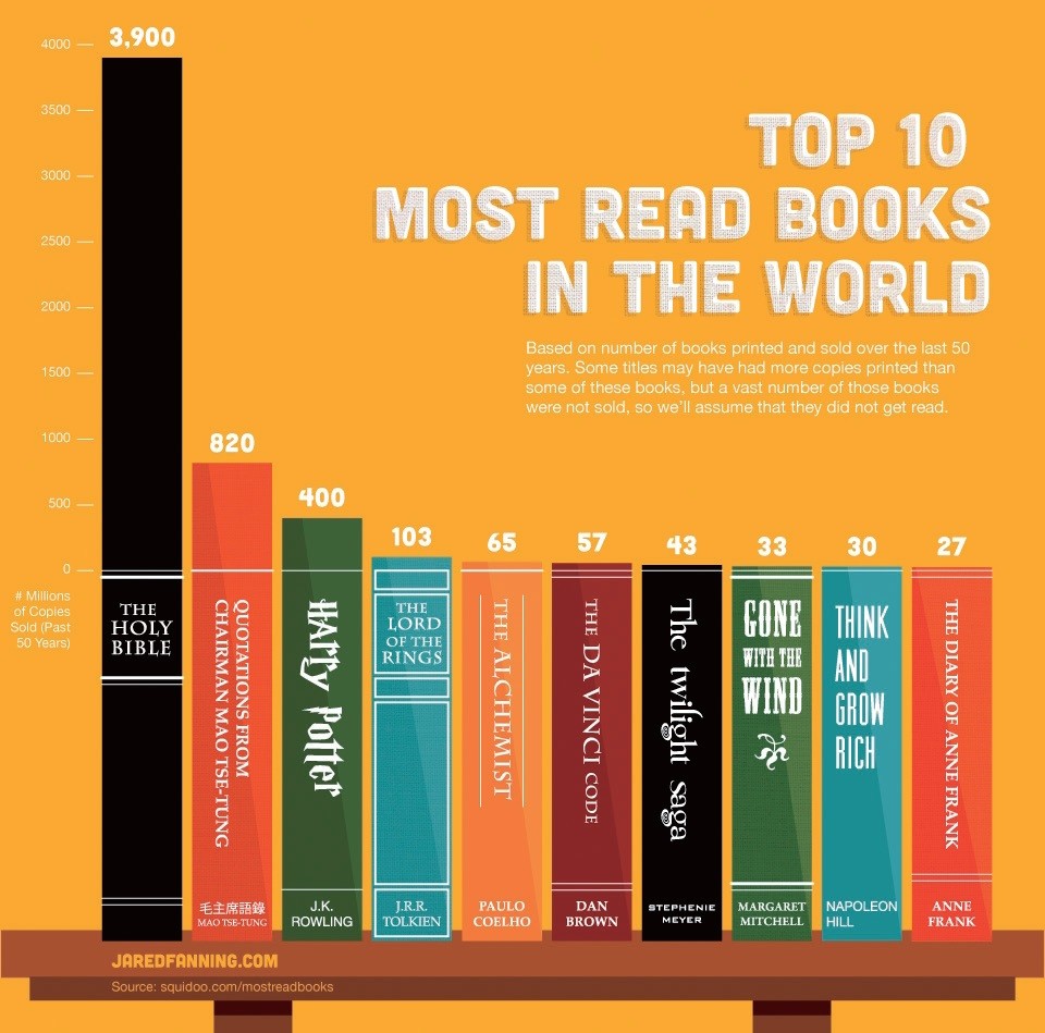 P142 統計圖表現的例子。以書背為創作靈感，將世界閱讀率最高的書整理成長條圖。 Jared Fanning