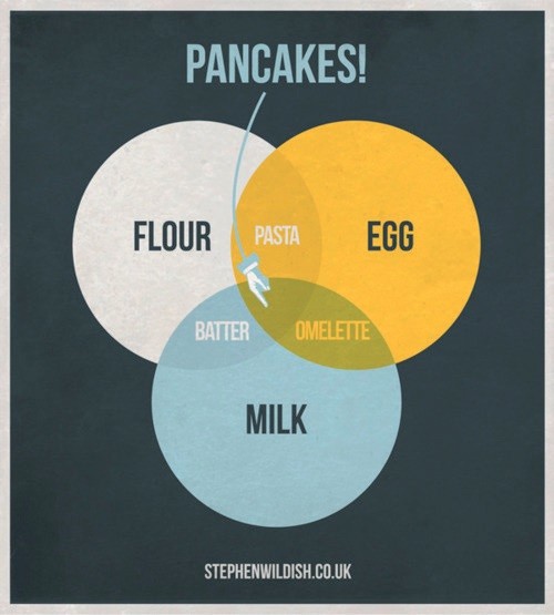 P147 交集圖表現的例子。整理奶糊、通心麵、鬆餅與其材料（小麥、蛋、牛奶）的關係。 Stephen Wildish
