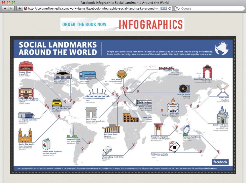 P148 地圖表現的例子。用世界地圖整理Facebook上打卡（讓訂閱者知道現在位置的行為）最多的世界地標。 Facebook, Column Five