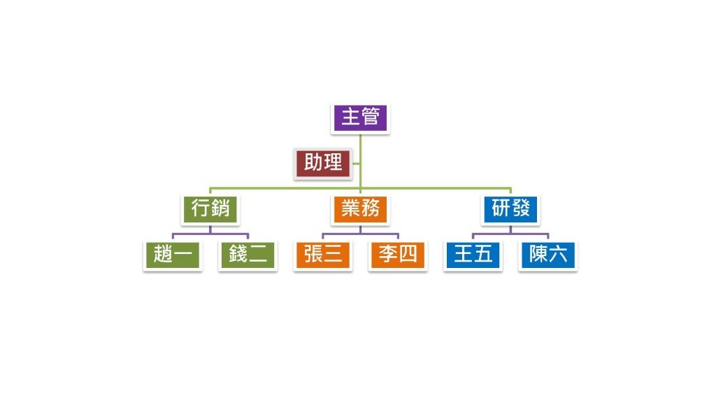 p167 圖 A4-10 樹狀圖-組織架構