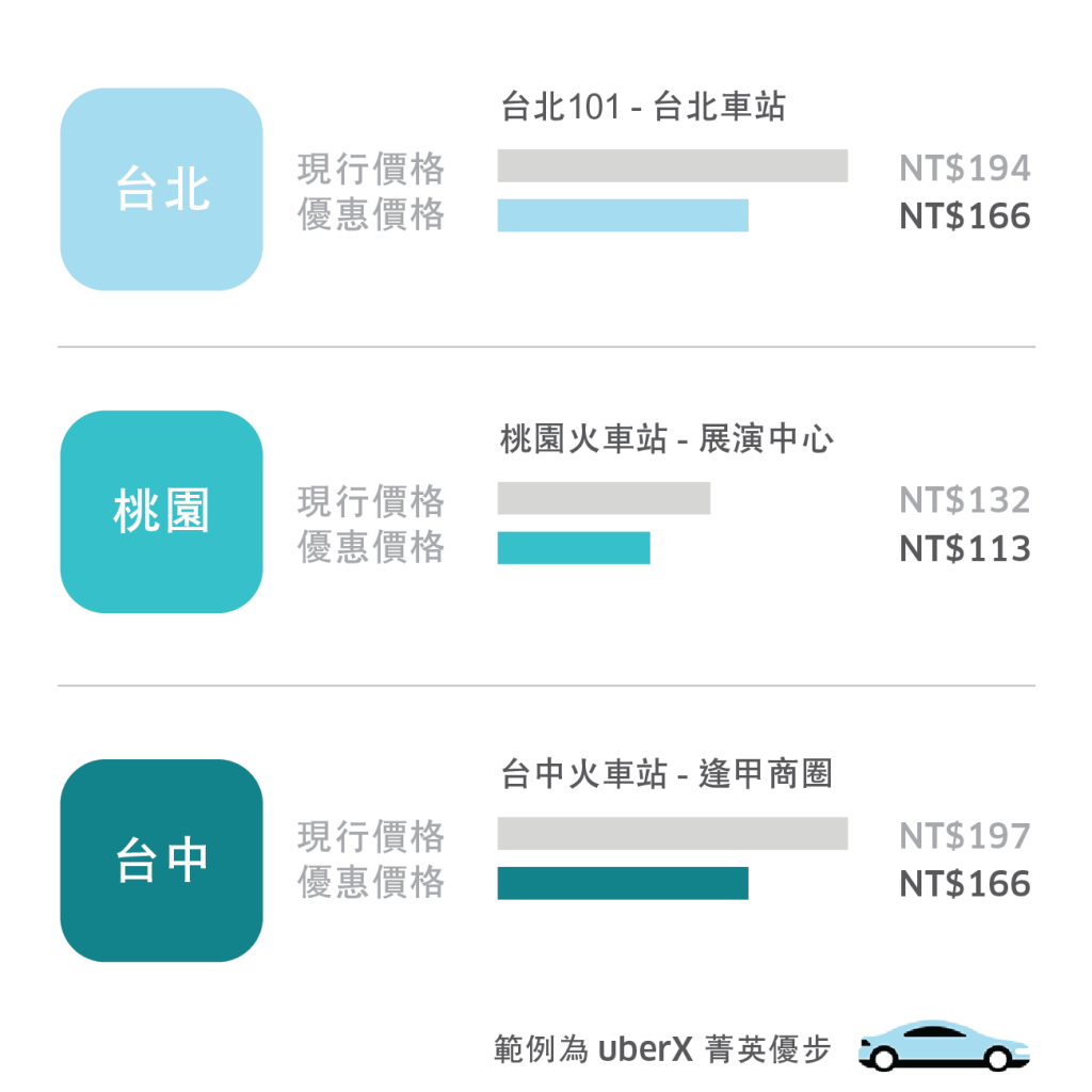 uberX 菁英優步地區車資優惠範例
