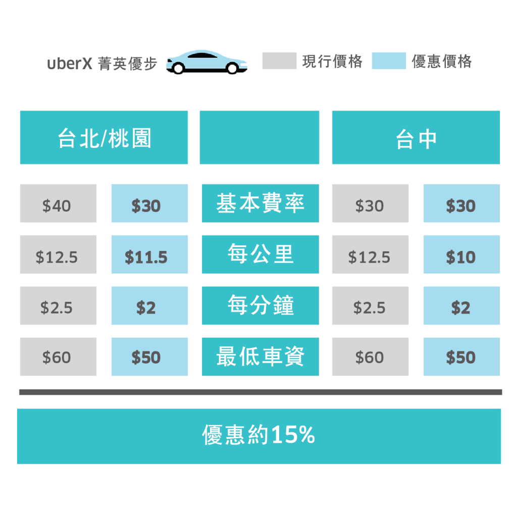 uberX 菁英優步特別優惠車資比較表