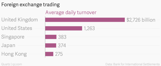 foreign-exchange-trading-average-daily-turnover-chartbuilder,w_640