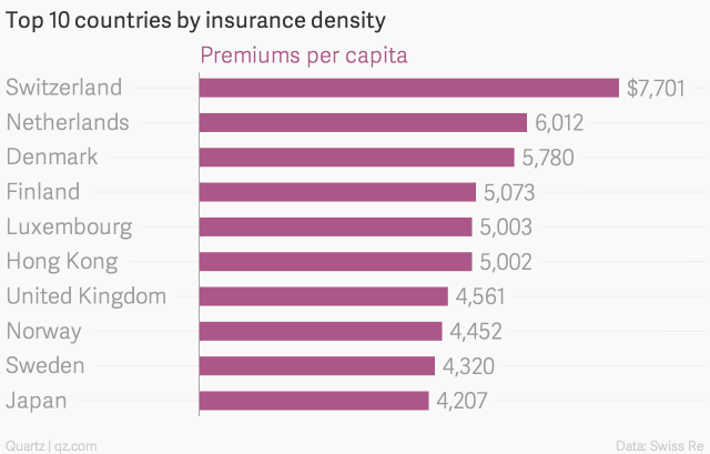 top-10-countries-by-insurance-density-premiums-per-capita-chartbuilder,w_640