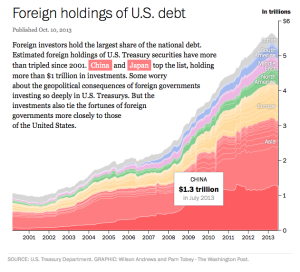 us debt holding