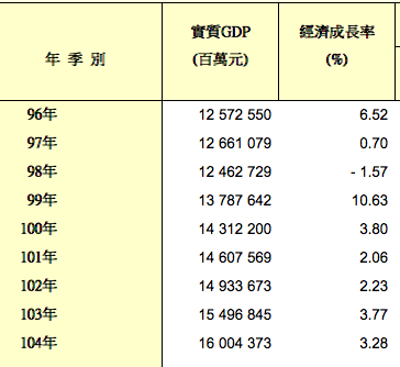 Taiwan Economic 2015-07-16 12.04.16