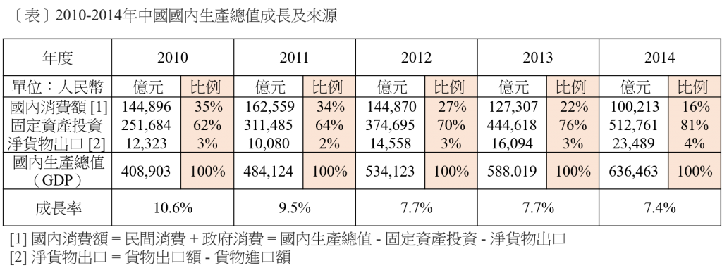  作者編製（資料來源：中華人民共和國國家統計局）