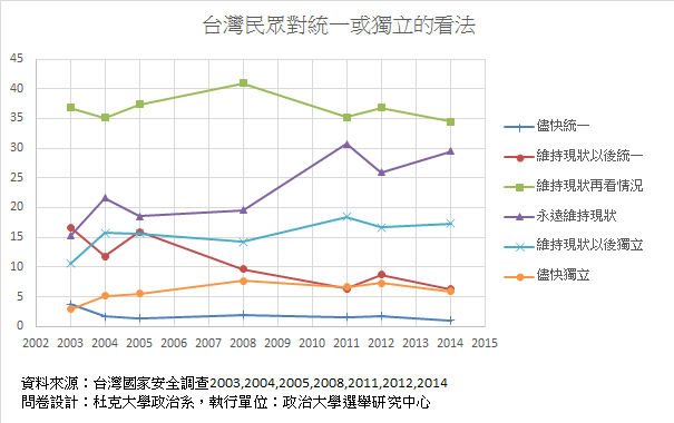  圖一、台灣民眾統獨變化，2003-2014