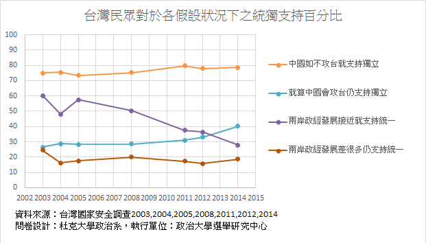  圖二、台灣民眾條件式統獨變化，2003-2014